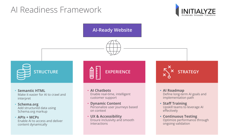 visual representation of the core pillars of AI readiness