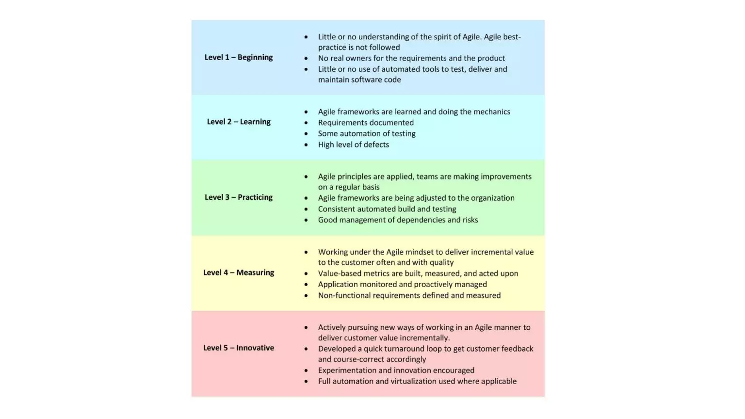 Agile Assessment Levels