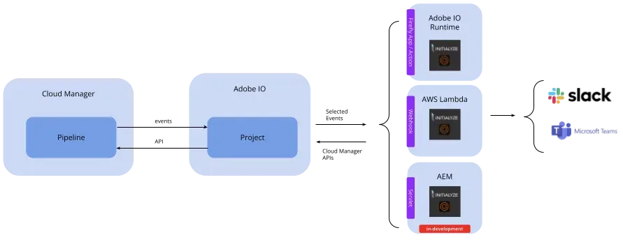 Adobe Developer Console